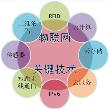 中投顾问解析物联网技术研发与产业规划