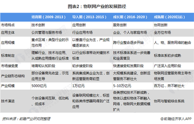 预见2019 中国物联网产业全景图谱